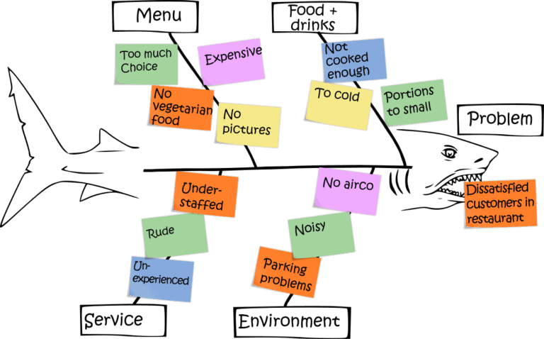 Fishbone Analysis – Connective Partners